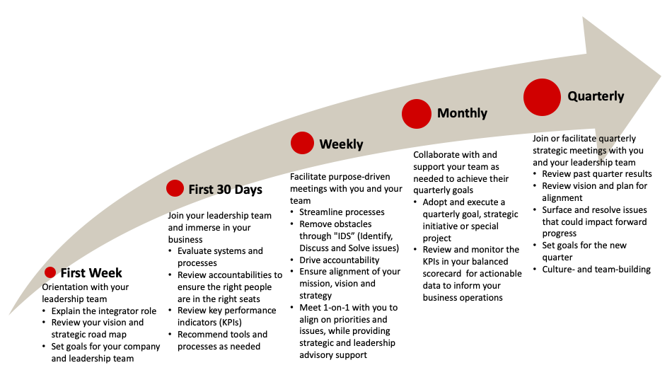 Fractional Chief Operating Officer Integrator Model